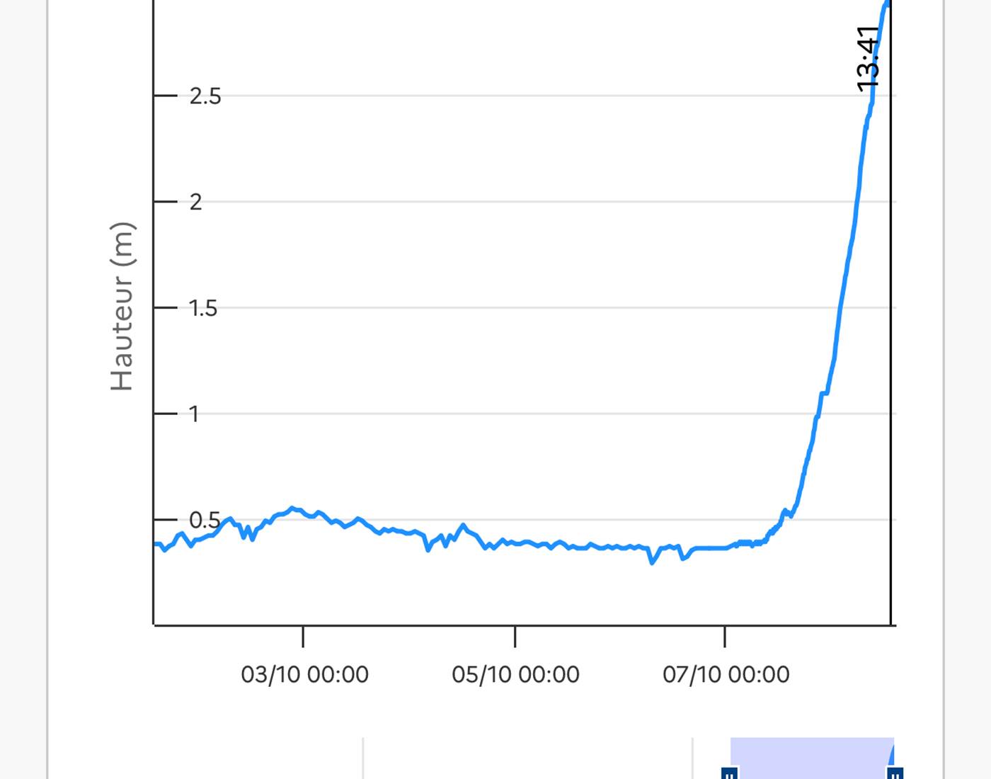 Le niveau du Côney à Fontenoy-le-Château