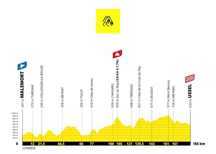 dénivelé- parcours -villes -corrèze-  tour de france- 2026
