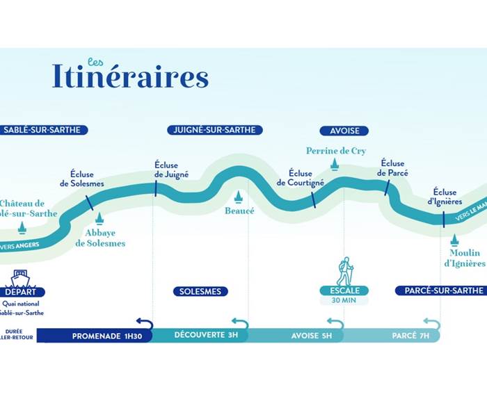 Les itinéraires