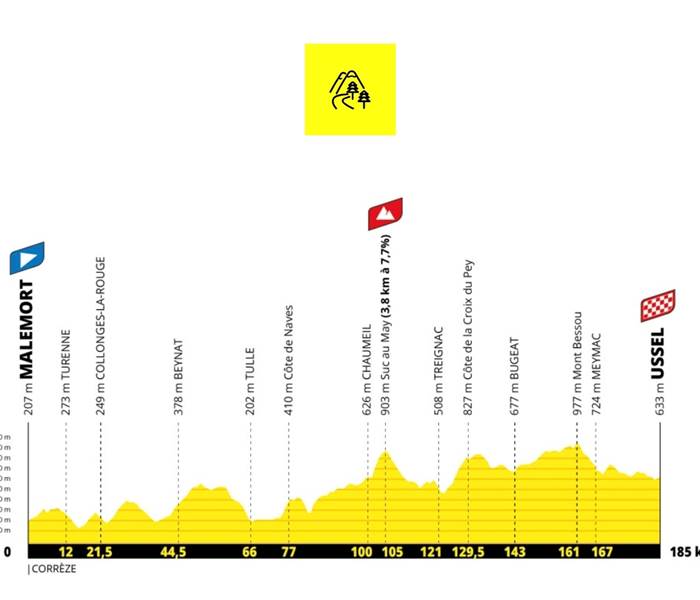 dénivelé- parcours -villes -corrèze-  tour de france- 2026