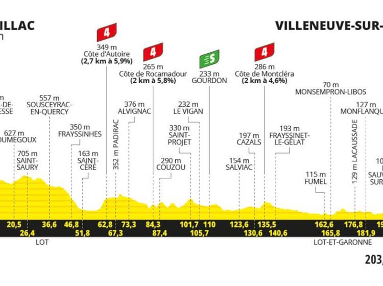 Etape 12 Aurillac Villeneuve-sur-Lot Tour de France 2024